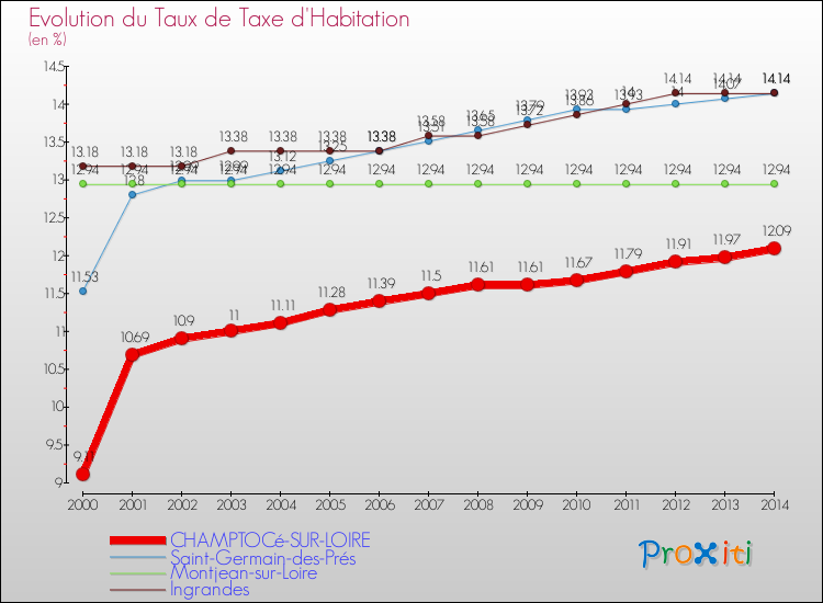 Evolution du taux de la taxe d'habitation pour CHAMPTOCé-SUR-LOIRE et les communes proches de 2000 à 2014 Comparaison des taux de la taxe d'habitation pour CHAMPTOCé-SUR-LOIRE et les communes voisines de 2000 à 2014