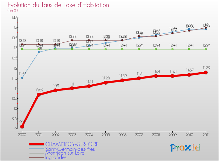 Evolution du taux de la taxe d'habitation pour CHAMPTOCé-SUR-LOIRE et les communes proches Comparaison des taux de la taxe d'habitation pour CHAMPTOCé-SUR-LOIRE et les communes voisines