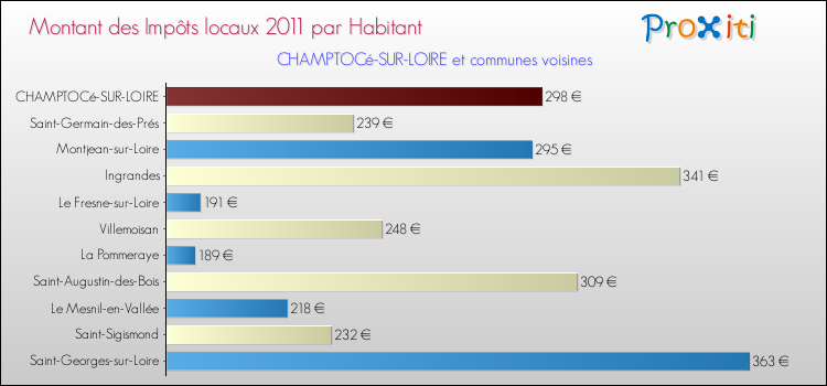 Montant des impôts locaux par Habitant pour CHAMPTOCé-SUR-LOIRE et les communes proches Comparaison des impôts locaux par habitant pour CHAMPTOCé-SUR-LOIRE et les communes voisines