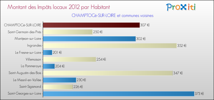 Montant des impôts locaux par Habitant pour CHAMPTOCé-SUR-LOIRE et les communes proches Comparaison des impôts locaux par habitant pour CHAMPTOCé-SUR-LOIRE et les communes voisines
