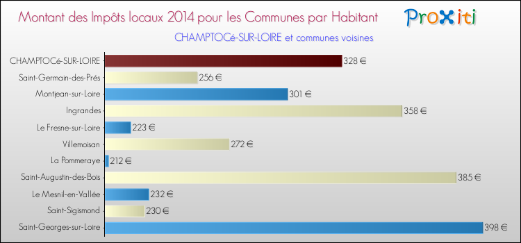 Montant des impôts locaux par Habitant pour CHAMPTOCé-SUR-LOIRE et les communes proches en 2014 Comparaison des impôts locaux par habitant pour CHAMPTOCé-SUR-LOIRE et les communes voisines en 2014