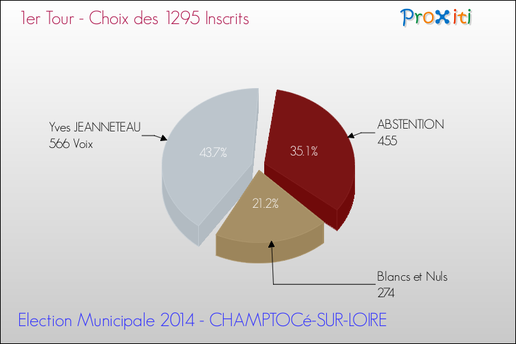 Résultats par rapport aux inscrits au 1er Tour des Elections Municipales 2014 de la commune de CHAMPTOCé-SUR-LOIRE Elections Municipales 2014 - Résultats par rapport aux inscrits au 1er Tour pour la commune de CHAMPTOCé-SUR-LOIRE