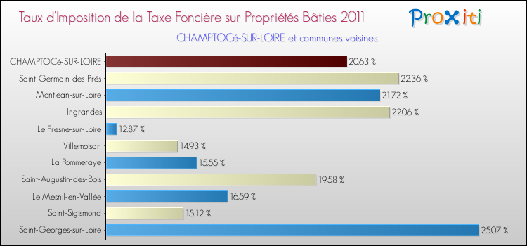 Taux d'imposition de la taxe foncière sur le bati 2011 pour CHAMPTOCé-SUR-LOIRE et les communes proches Comparaison des taux d'imposition de la taxe foncière sur le bati 2011 pour CHAMPTOCé-SUR-LOIRE et les communes voisines