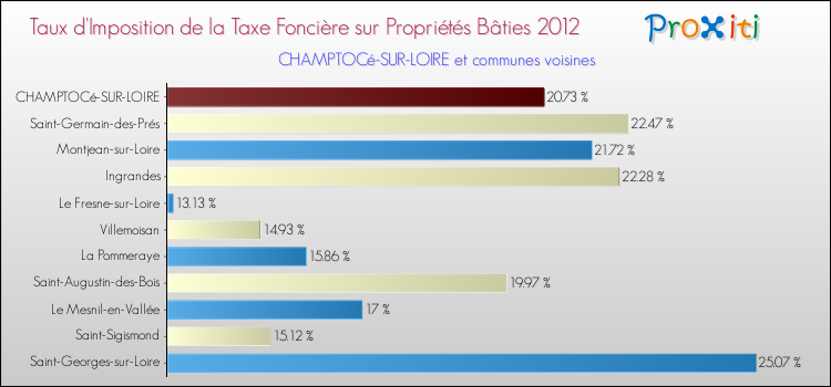 Taux d'imposition de la taxe foncière sur le bati 2012 pour CHAMPTOCé-SUR-LOIRE et les communes proches Comparaison des taux d'imposition de la taxe foncière sur le bati 2012 pour CHAMPTOCé-SUR-LOIRE et les communes voisines