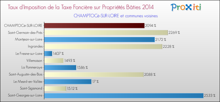 Taux d'imposition de la taxe foncière sur le bati 2014 pour CHAMPTOCé-SUR-LOIRE et les communes proches Comparaison des taux d'imposition de la taxe foncière sur le bati 2014 pour CHAMPTOCé-SUR-LOIRE et les communes voisines