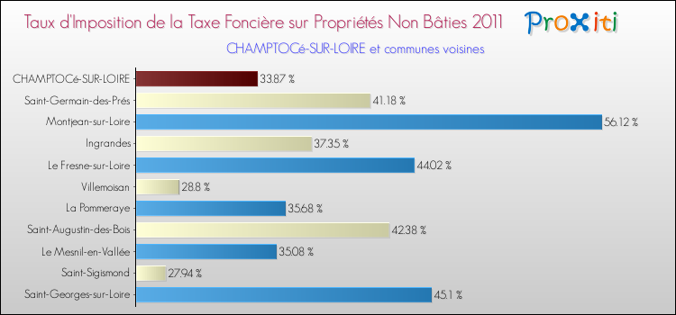 Taux d'imposition de la taxe foncière sur les immeubles et terrains non batis 2011 pour CHAMPTOCé-SUR-LOIRE et les communes proches Comparaison des taux d'imposition de la taxe foncière sur les immeubles et terrains non batis 2011 pour CHAMPTOCé-SUR-LOIRE et les communes voisines