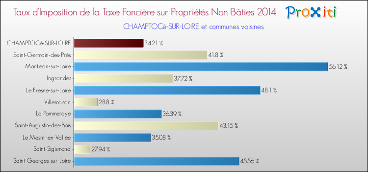 Taux d'imposition de la taxe foncière sur les immeubles et terrains non batis 2014 pour CHAMPTOCé-SUR-LOIRE et les communes proches Comparaison des taux d'imposition de la taxe foncière sur les immeubles et terrains non batis 2014 pour CHAMPTOCé-SUR-LOIRE et les communes voisines