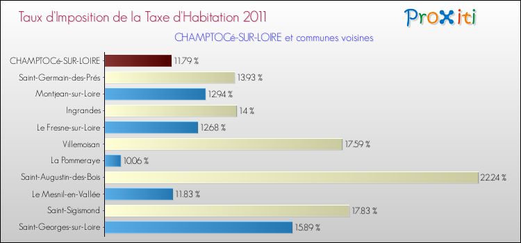 Taux d'imposition de la taxe d'habitation 2011 pour CHAMPTOCé-SUR-LOIRE et les communes proches Comparaison des taux d'imposition de la taxe d'habitation 2011 pour CHAMPTOCé-SUR-LOIRE et les communes voisines