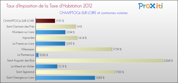 Taux d'imposition de la taxe d'habitation 2012 pour CHAMPTOCé-SUR-LOIRE et les communes proches Comparaison des taux d'imposition de la taxe d'habitation 2012 pour CHAMPTOCé-SUR-LOIRE et les communes voisines