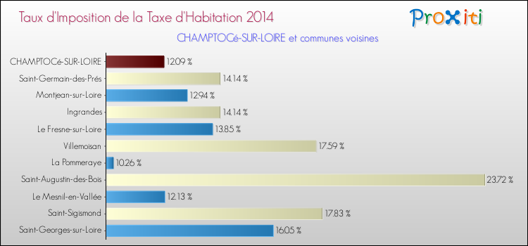 Taux d'imposition de la taxe d'habitation 2014 pour CHAMPTOCé-SUR-LOIRE et les communes proches Comparaison des taux d'imposition de la taxe d'habitation 2014 pour CHAMPTOCé-SUR-LOIRE et les communes voisines