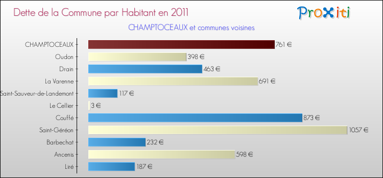 Dette par habitant de la commune en 2011 pour CHAMPTOCEAUX et les communes proches Comparaison de la dette par habitant de la commune en 2011 pour CHAMPTOCEAUX et les communes voisines