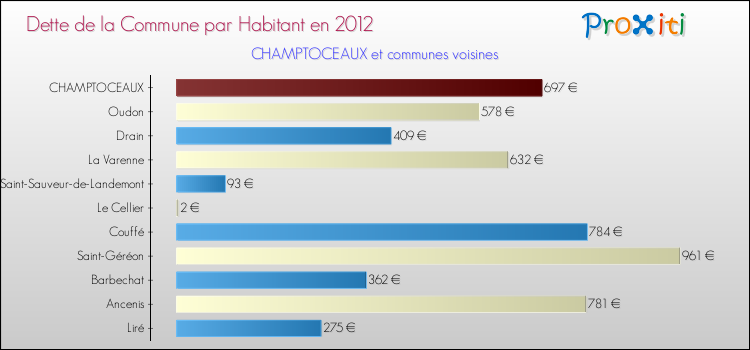 Dette par habitant de la commune en 2012 pour CHAMPTOCEAUX et les communes proches Comparaison de la dette par habitant de la commune en 2012 pour CHAMPTOCEAUX et les communes voisines
