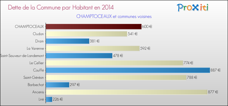 Dette par habitant de la commune en 2014 pour CHAMPTOCEAUX et les communes proches Comparaison de la dette par habitant de la commune en 2014 pour CHAMPTOCEAUX et les communes voisines