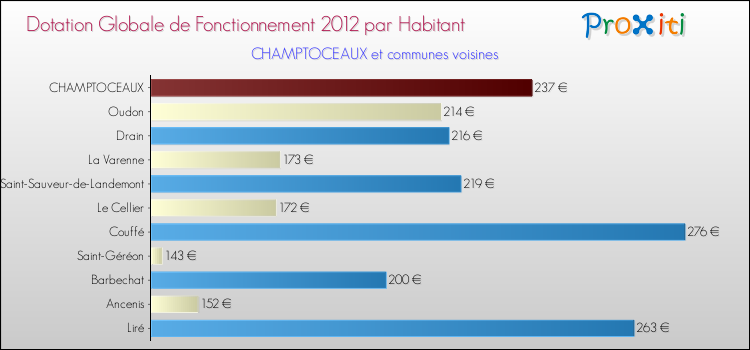 Montant des dotations globales de fonctionnement DGF par Habitant pour CHAMPTOCEAUX et les communes proches Comparaison des des dotations globales de fonctionnement DGF par habitant pour CHAMPTOCEAUX et les communes voisines