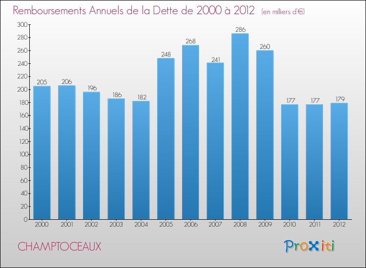 Evolution de l'annuité de la dette pour la commune de CHAMPTOCEAUX de 2000 à 2012 Annuités de la dette pour CHAMPTOCEAUX de 2000 à 2012