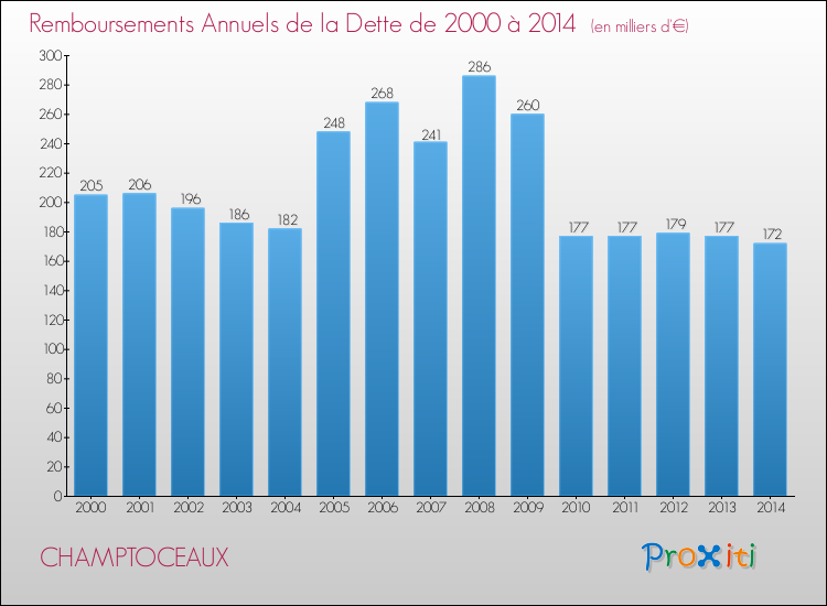 Evolution de l'annuité de la dette pour la commune de CHAMPTOCEAUX de 2000 à 2014 Annuités de la dette pour CHAMPTOCEAUX de 2000 à 2014