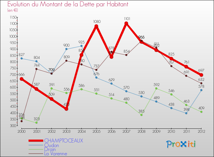 Evolution de la dette par habitant pour la commune de CHAMPTOCEAUX et les communes proches de 2000 à 2012 Comparaison de la dette par habitant pour CHAMPTOCEAUX et les communes voisines de 2000 à 2012