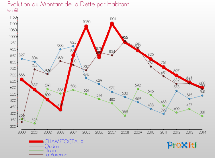 Evolution de la dette par habitant pour la commune de CHAMPTOCEAUX et les communes proches de 2000 à 2014 Comparaison de la dette par habitant pour CHAMPTOCEAUX et les communes voisines de 2000 à 2014