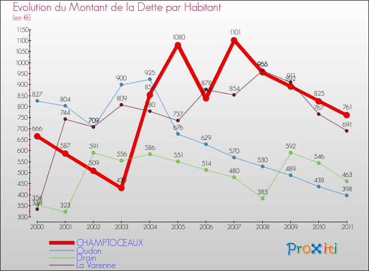 Evolution de la dette par habitant pour la commune de CHAMPTOCEAUX et les communes proches Comparaison de la dette par habitant pour CHAMPTOCEAUX et les communes voisines