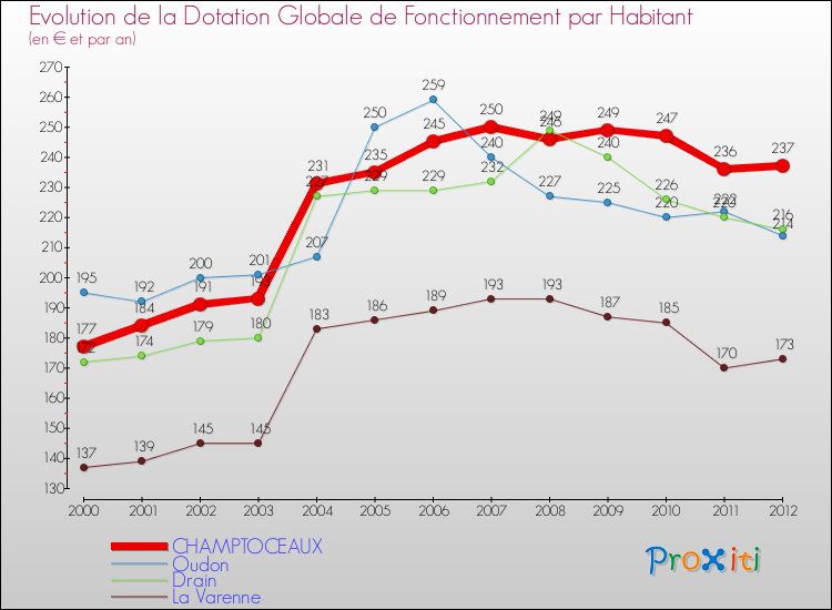 Evolution et montant de la dotation globale de fonctionnement par Habitant pour CHAMPTOCEAUX et les communes proches Comparaison des dotations globales de fonctionnement par habitant pour CHAMPTOCEAUX et les communes voisines