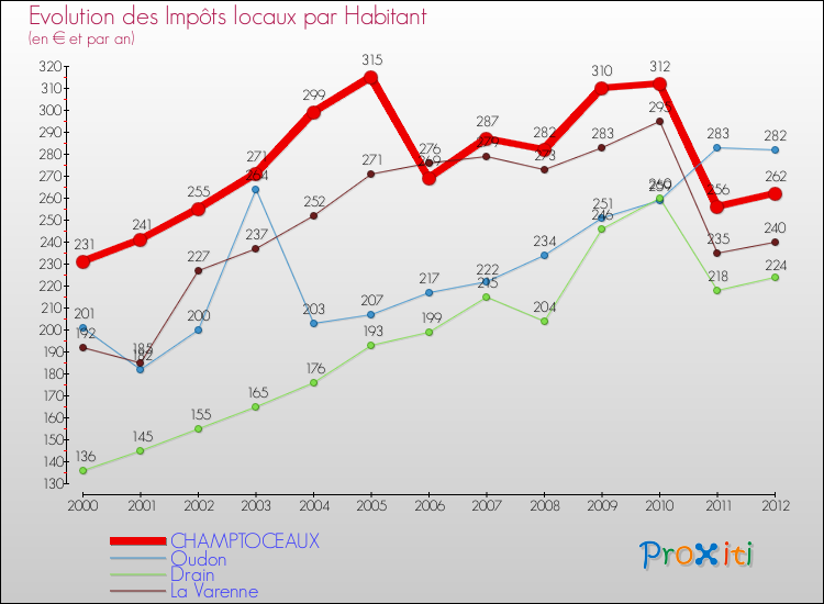 Evolution et montant des impôts locaux par Habitant pour CHAMPTOCEAUX et les communes proches Comparaison des impôts locaux par habitant pour CHAMPTOCEAUX et les communes voisines