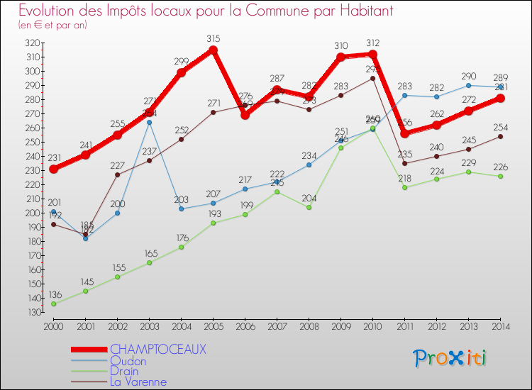Evolution et montant des impôts locaux par Habitant pour CHAMPTOCEAUX et les communes proches de 2000 à 2014 Comparaison des impôts locaux par habitant pour CHAMPTOCEAUX et les communes voisines de 2000 à 2014