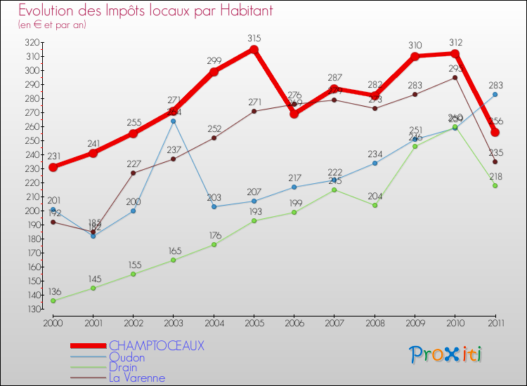 Evolution et montant des impôts locaux par Habitant pour CHAMPTOCEAUX et les communes proches Comparaison des impôts locaux par habitant pour CHAMPTOCEAUX et les communes voisines