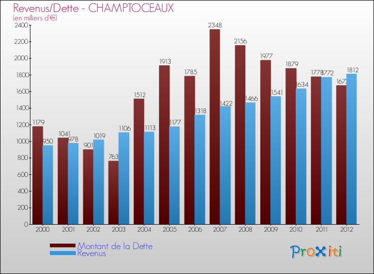 Evolution comparée de la dette et des revenus pour la commune de CHAMPTOCEAUX de 2000 à 2012 Comparaison de la dette et des revenus pour CHAMPTOCEAUX de 2000 à 2012