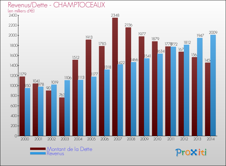 Evolution comparée de la dette et des revenus pour la commune de CHAMPTOCEAUX de 2000 à 2014 Comparaison de la dette et des revenus pour CHAMPTOCEAUX de 2000 à 2014