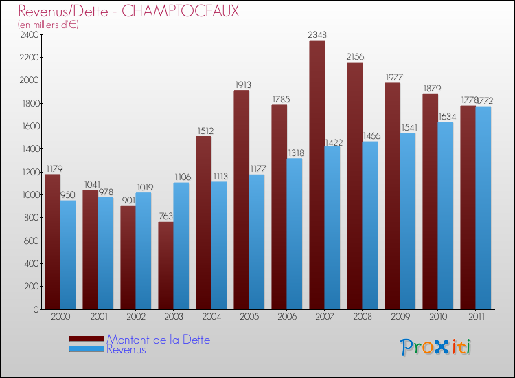 Evolution comparée de la dette et des revenus pour la commune de CHAMPTOCEAUX de 2000 à 2011 Comparaison de la dette et des revenus pour CHAMPTOCEAUX de 2000 à 2011