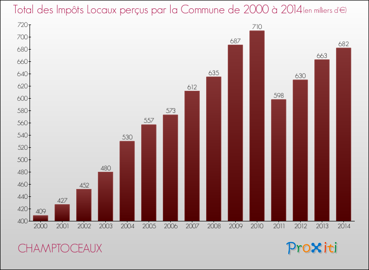 Evolution des Impôts Locaux pour la commune de CHAMPTOCEAUX de 2000 à 2014 Evolution des Impôts Locaux pour CHAMPTOCEAUX de 2000 à 2014