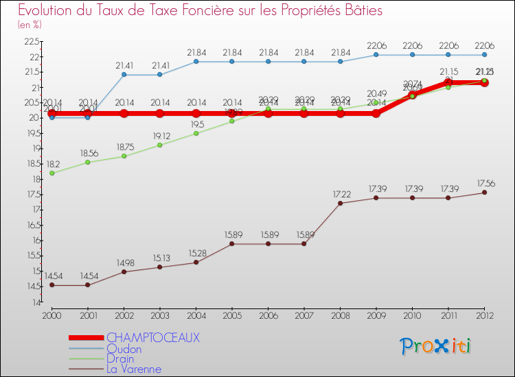 Evolution du taux de la taxe foncière sur le bati pour CHAMPTOCEAUX et les communes proches de 2000 à 2012 Comparaison des taux de taxe foncière sur le bati pour CHAMPTOCEAUX et les communes voisines de 2000 à 2012