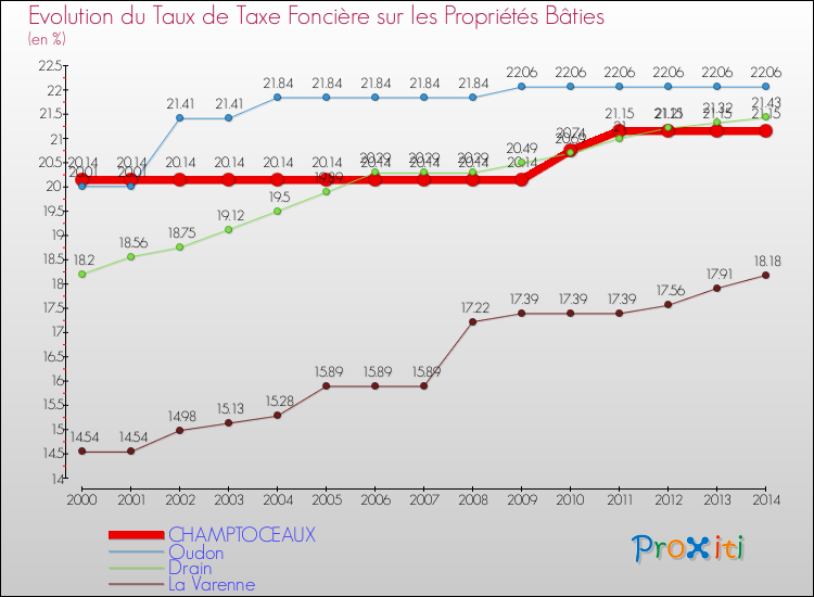 Evolution du taux de la taxe foncière sur le bati pour CHAMPTOCEAUX et les communes proches de 2000 à 2014 Comparaison des taux de taxe foncière sur le bati pour CHAMPTOCEAUX et les communes voisines de 2000 à 2014