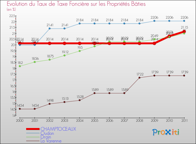 Evolution du taux de la taxe foncière sur le bati pour CHAMPTOCEAUX et les communes proches Comparaison des taux de taxe foncière sur le bati pour CHAMPTOCEAUX et les communes voisines