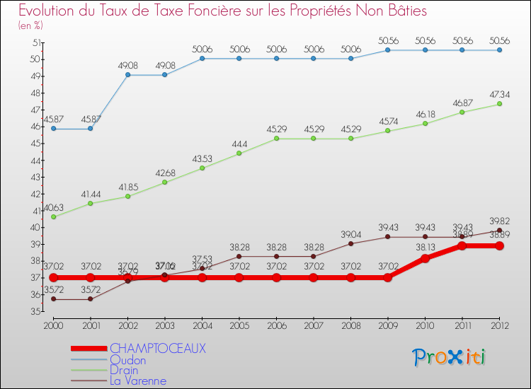 Evolution du taux de la taxe foncière sur les immeubles et terrains non batis pour CHAMPTOCEAUX et les communes proches de 2000 à 2012 Comparaison des taux de la taxe foncière sur les immeubles et terrains non batis pour CHAMPTOCEAUX et les communes voisines de 2000 à 2012