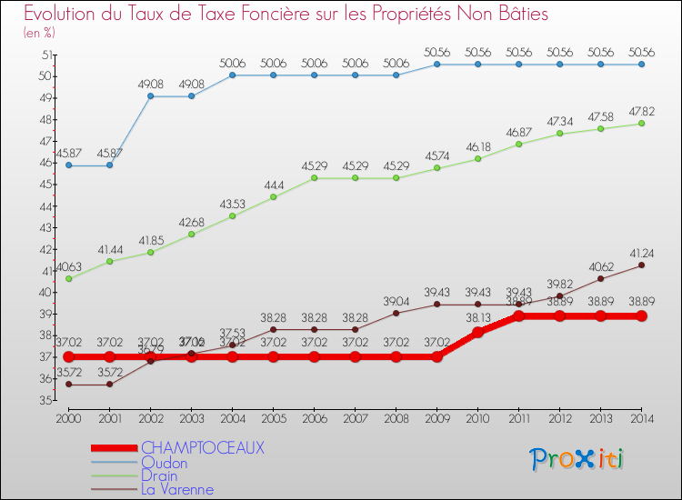 Evolution du taux de la taxe foncière sur les immeubles et terrains non batis pour CHAMPTOCEAUX et les communes proches de 2000 à 2014 Comparaison des taux de la taxe foncière sur les immeubles et terrains non batis pour CHAMPTOCEAUX et les communes voisines de 2000 à 2014