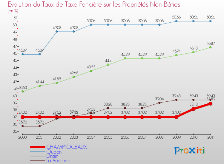 Evolution du taux de la taxe foncière sur les immeubles et terrains non batis pour CHAMPTOCEAUX et les communes proches Comparaison des taux de la taxe foncière sur les immeubles et terrains non batis pour CHAMPTOCEAUX et les communes voisines