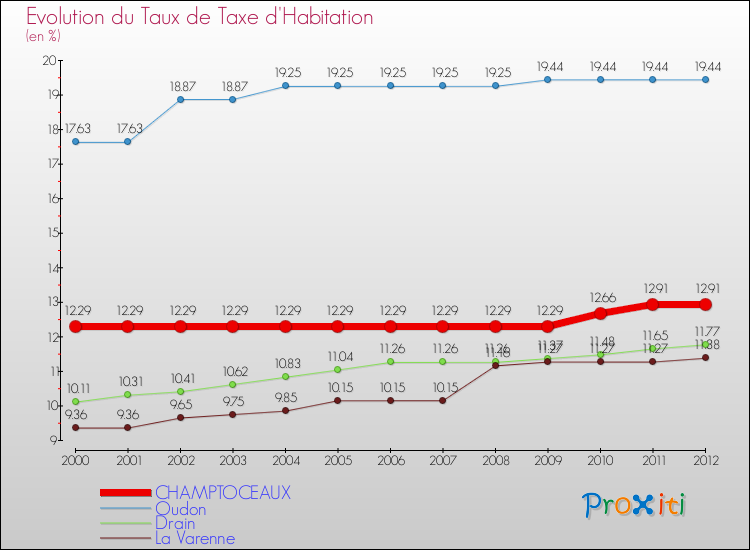 Evolution du taux de la taxe d'habitation pour CHAMPTOCEAUX et les communes proches Comparaison des taux de la taxe d'habitation pour CHAMPTOCEAUX et les communes voisines