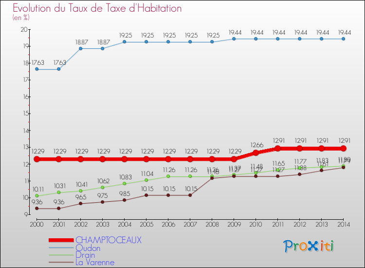 Evolution du taux de la taxe d'habitation pour CHAMPTOCEAUX et les communes proches de 2000 à 2014 Comparaison des taux de la taxe d'habitation pour CHAMPTOCEAUX et les communes voisines de 2000 à 2014