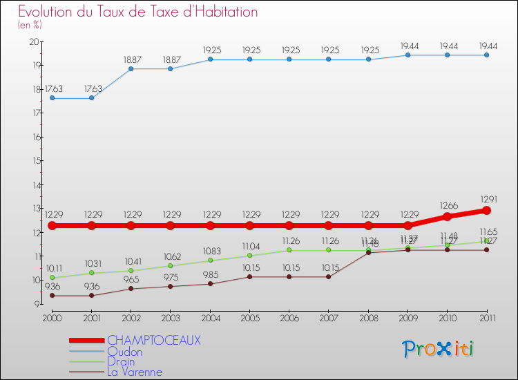 Evolution du taux de la taxe d'habitation pour CHAMPTOCEAUX et les communes proches Comparaison des taux de la taxe d'habitation pour CHAMPTOCEAUX et les communes voisines