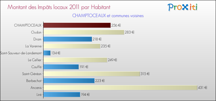 Montant des impôts locaux par Habitant pour CHAMPTOCEAUX et les communes proches Comparaison des impôts locaux par habitant pour CHAMPTOCEAUX et les communes voisines