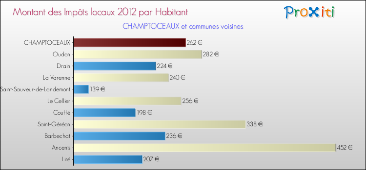 Montant des impôts locaux par Habitant pour CHAMPTOCEAUX et les communes proches Comparaison des impôts locaux par habitant pour CHAMPTOCEAUX et les communes voisines