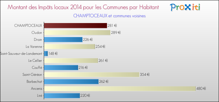 Montant des impôts locaux par Habitant pour CHAMPTOCEAUX et les communes proches en 2014 Comparaison des impôts locaux par habitant pour CHAMPTOCEAUX et les communes voisines en 2014