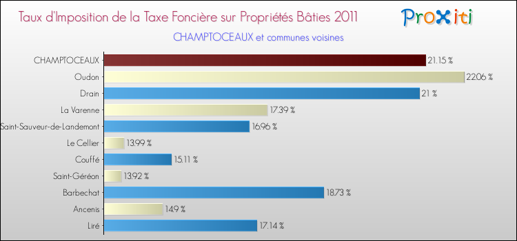 Taux d'imposition de la taxe foncière sur le bati 2011 pour CHAMPTOCEAUX et les communes proches Comparaison des taux d'imposition de la taxe foncière sur le bati 2011 pour CHAMPTOCEAUX et les communes voisines