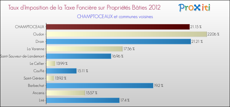 Taux d'imposition de la taxe foncière sur le bati 2012 pour CHAMPTOCEAUX et les communes proches Comparaison des taux d'imposition de la taxe foncière sur le bati 2012 pour CHAMPTOCEAUX et les communes voisines