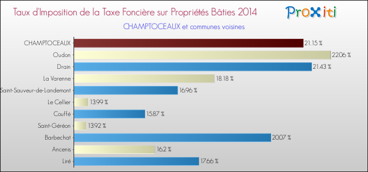 Taux d'imposition de la taxe foncière sur le bati 2014 pour CHAMPTOCEAUX et les communes proches Comparaison des taux d'imposition de la taxe foncière sur le bati 2014 pour CHAMPTOCEAUX et les communes voisines