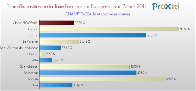 Taux d'imposition de la taxe foncière sur les immeubles et terrains non batis 2011 pour CHAMPTOCEAUX et les communes proches Comparaison des taux d'imposition de la taxe foncière sur les immeubles et terrains non batis 2011 pour CHAMPTOCEAUX et les communes voisines