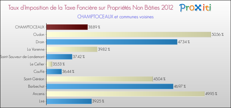 Taux d'imposition de la taxe foncière sur les immeubles et terrains non batis 2012 pour CHAMPTOCEAUX et les communes proches Comparaison des taux d'imposition de la taxe foncière sur les immeubles et terrains non batis 2012 pour CHAMPTOCEAUX et les communes voisines