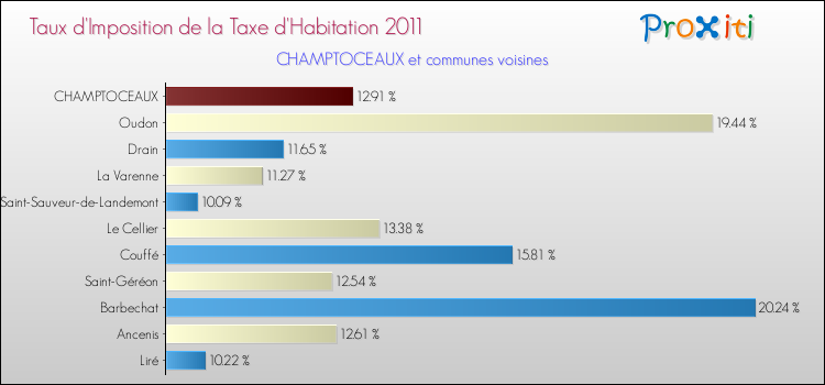 Taux d'imposition de la taxe d'habitation 2011 pour CHAMPTOCEAUX et les communes proches Comparaison des taux d'imposition de la taxe d'habitation 2011 pour CHAMPTOCEAUX et les communes voisines