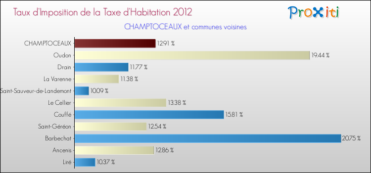 Taux d'imposition de la taxe d'habitation 2012 pour CHAMPTOCEAUX et les communes proches Comparaison des taux d'imposition de la taxe d'habitation 2012 pour CHAMPTOCEAUX et les communes voisines